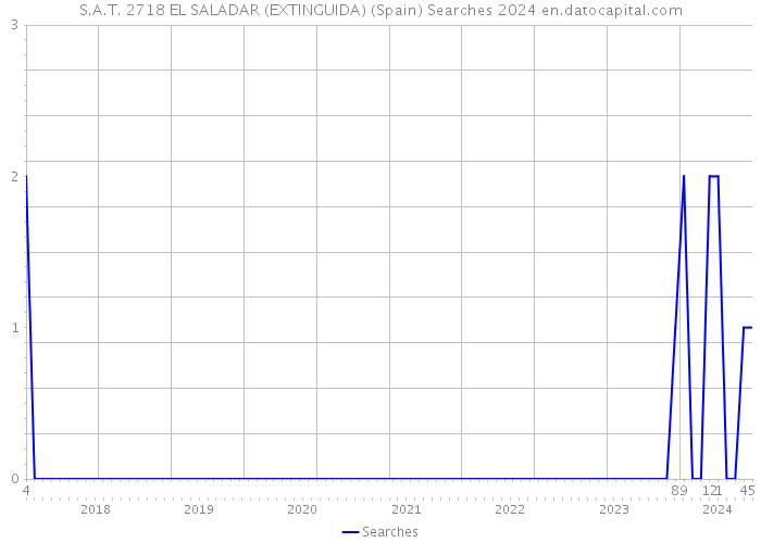 S.A.T. 2718 EL SALADAR (EXTINGUIDA) (Spain) Searches 2024 