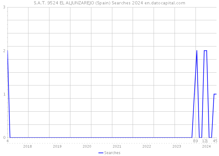 S.A.T. 9524 EL ALJUNZAREJO (Spain) Searches 2024 