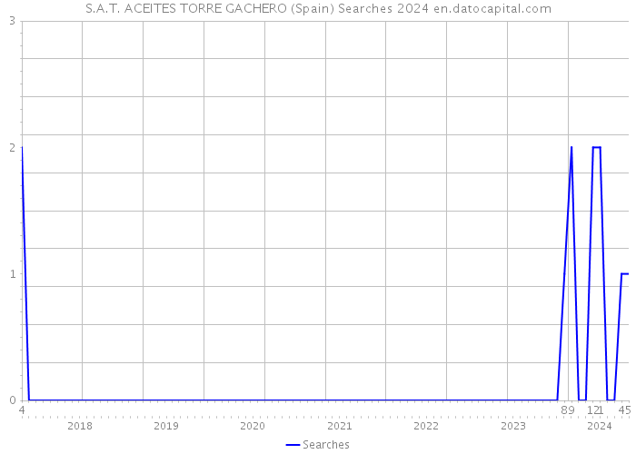 S.A.T. ACEITES TORRE GACHERO (Spain) Searches 2024 