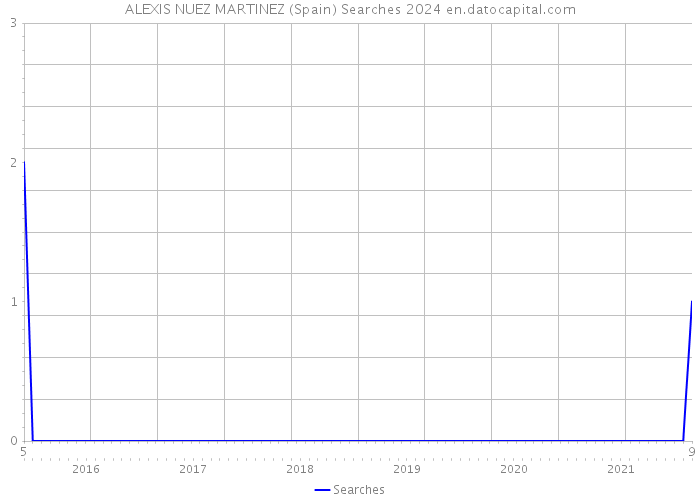 ALEXIS NUEZ MARTINEZ (Spain) Searches 2024 