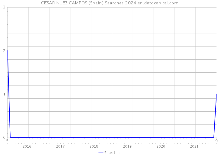 CESAR NUEZ CAMPOS (Spain) Searches 2024 