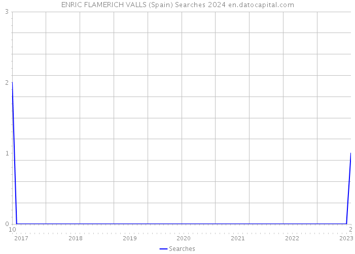 ENRIC FLAMERICH VALLS (Spain) Searches 2024 