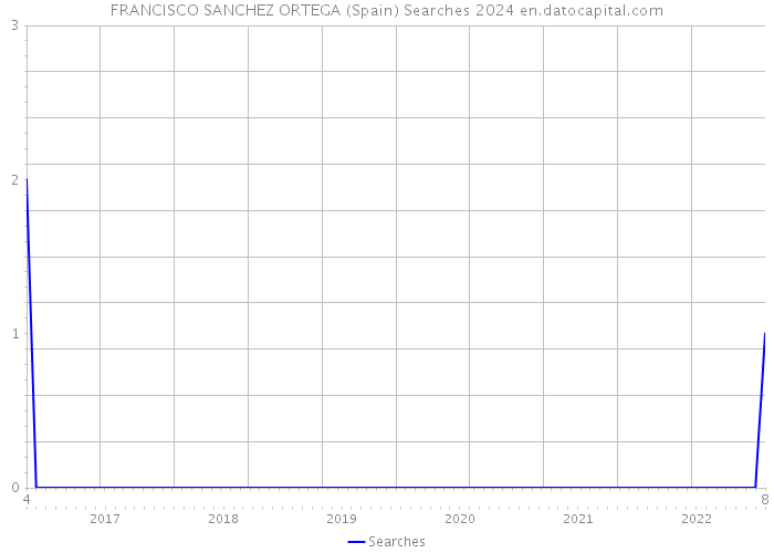 FRANCISCO SANCHEZ ORTEGA (Spain) Searches 2024 