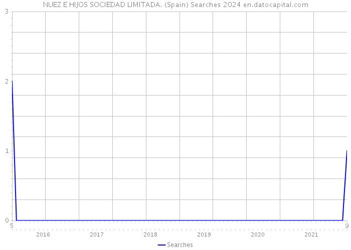 NUEZ E HIJOS SOCIEDAD LIMITADA. (Spain) Searches 2024 