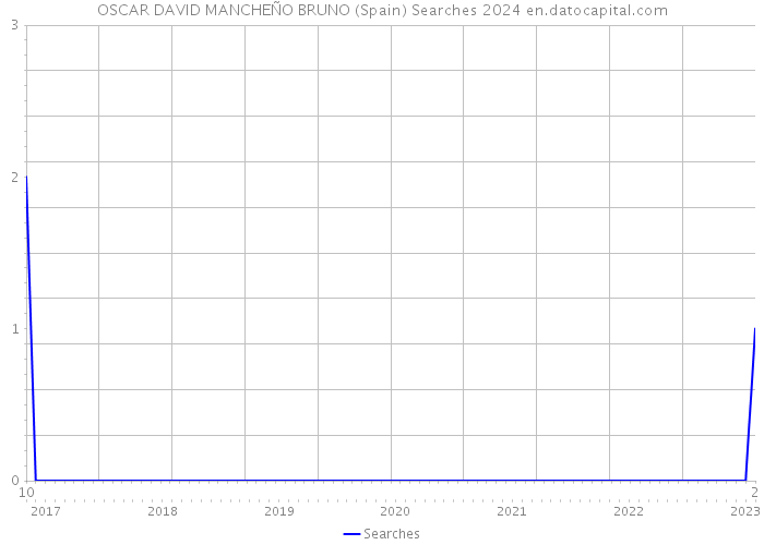 OSCAR DAVID MANCHEÑO BRUNO (Spain) Searches 2024 