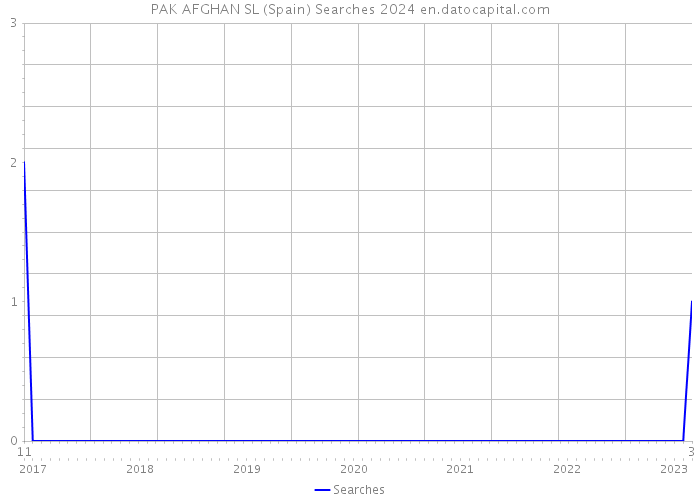 PAK AFGHAN SL (Spain) Searches 2024 