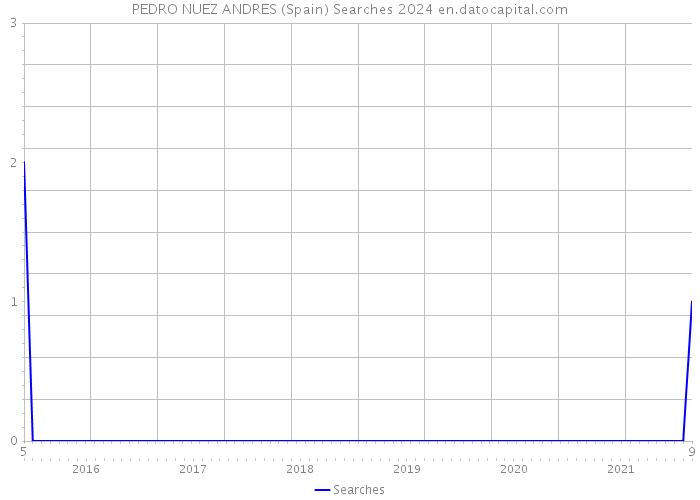 PEDRO NUEZ ANDRES (Spain) Searches 2024 