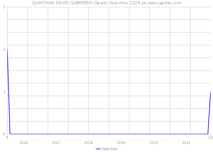 QUINTANA DAVID GUERRERO (Spain) Searches 2024 