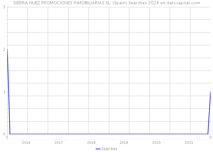 SIERRA NUEZ PROMOCIONES INMOBILIARIAS SL. (Spain) Searches 2024 