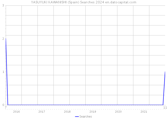 YASUYUKI KAWANISHI (Spain) Searches 2024 