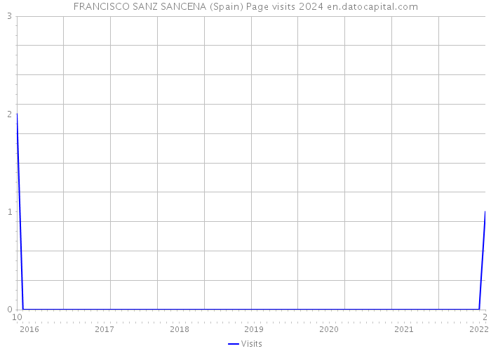 FRANCISCO SANZ SANCENA (Spain) Page visits 2024 