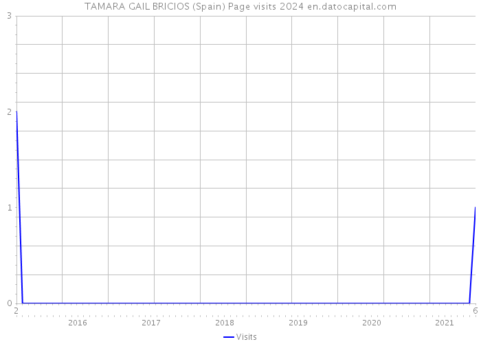 TAMARA GAIL BRICIOS (Spain) Page visits 2024 