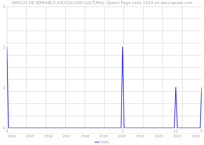 AMIGOS DE SERRABLO ASOCIACION CULTURAL (Spain) Page visits 2024 
