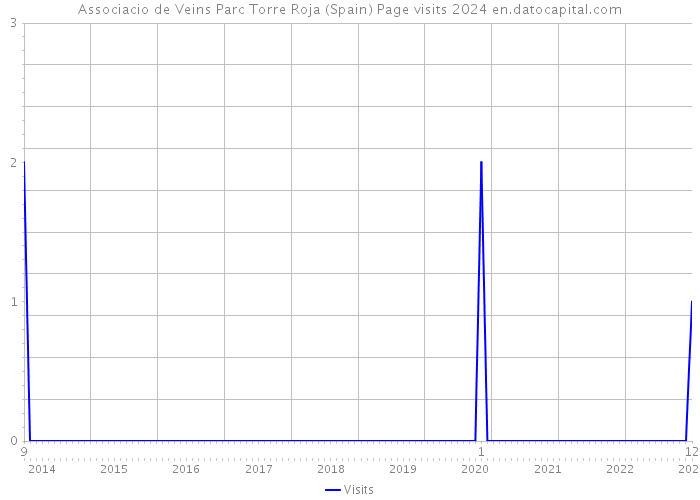 Associacio de Veins Parc Torre Roja (Spain) Page visits 2024 