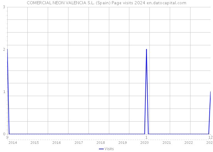 COMERCIAL NEON VALENCIA S.L. (Spain) Page visits 2024 