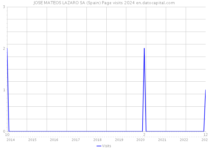 JOSE MATEOS LAZARO SA (Spain) Page visits 2024 