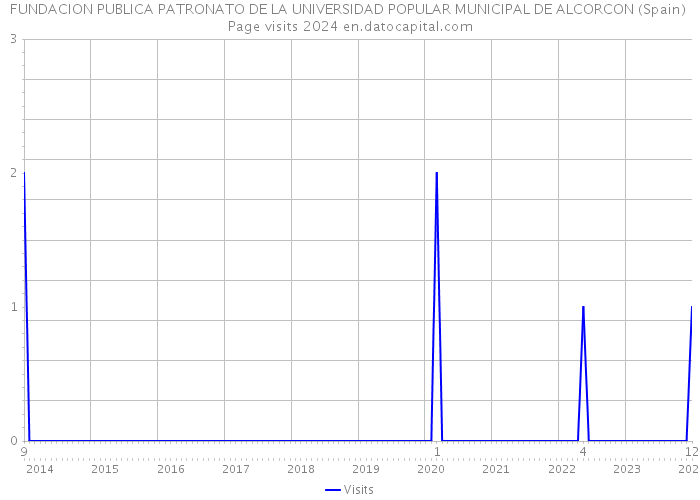 FUNDACION PUBLICA PATRONATO DE LA UNIVERSIDAD POPULAR MUNICIPAL DE ALCORCON (Spain) Page visits 2024 