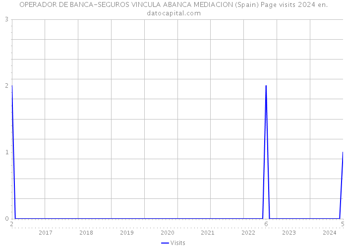 OPERADOR DE BANCA-SEGUROS VINCULA ABANCA MEDIACION (Spain) Page visits 2024 