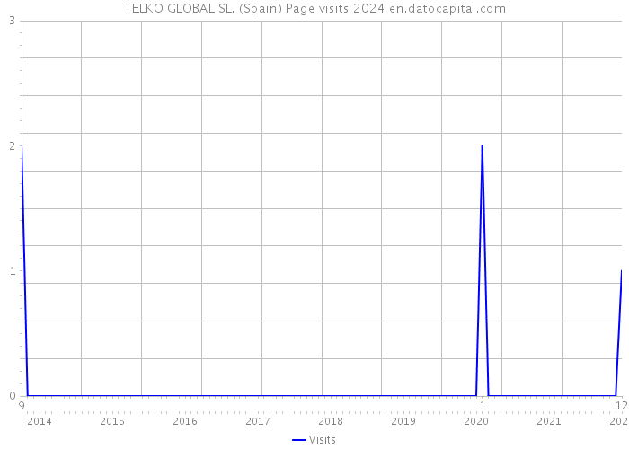 TELKO GLOBAL SL. (Spain) Page visits 2024 