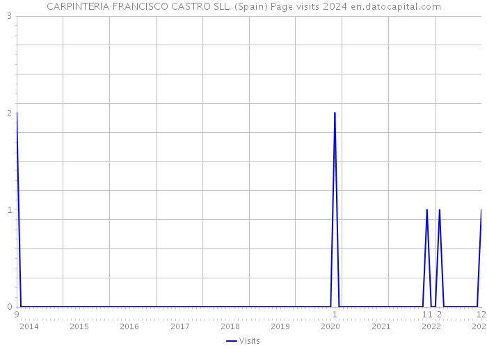 CARPINTERIA FRANCISCO CASTRO SLL. (Spain) Page visits 2024 