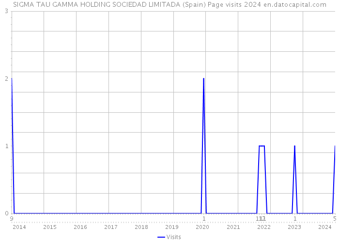 SIGMA TAU GAMMA HOLDING SOCIEDAD LIMITADA (Spain) Page visits 2024 