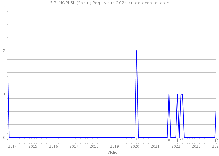 SIPI NOPI SL (Spain) Page visits 2024 