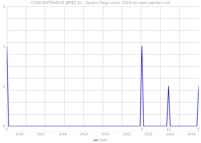 CONCENTRADOS JEREZ S.L. (Spain) Page visits 2024 