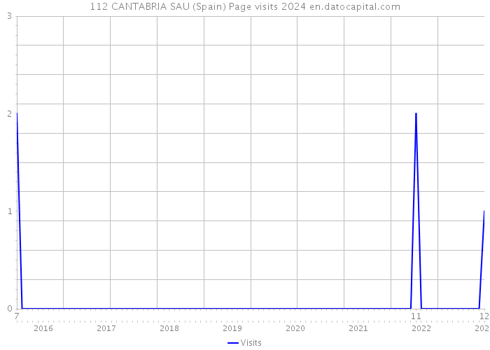 112 CANTABRIA SAU (Spain) Page visits 2024 