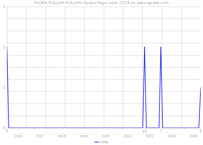 FLORA ROLLAN ROLLAN (Spain) Page visits 2024 