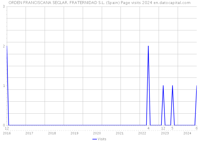 ORDEN FRANCISCANA SEGLAR. FRATERNIDAD S.L. (Spain) Page visits 2024 