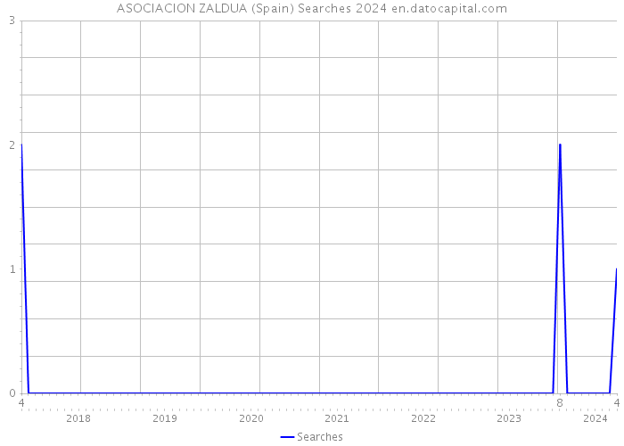 ASOCIACION ZALDUA (Spain) Searches 2024 