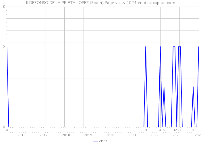 ILDEFONSO DE LA PRIETA LOPEZ (Spain) Page visits 2024 