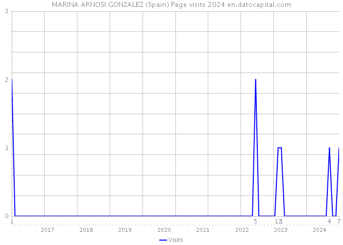 MARINA ARNOSI GONZALEZ (Spain) Page visits 2024 
