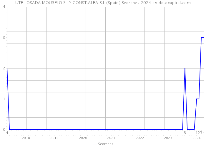 UTE LOSADA MOURELO SL Y CONST.ALEA S.L (Spain) Searches 2024 