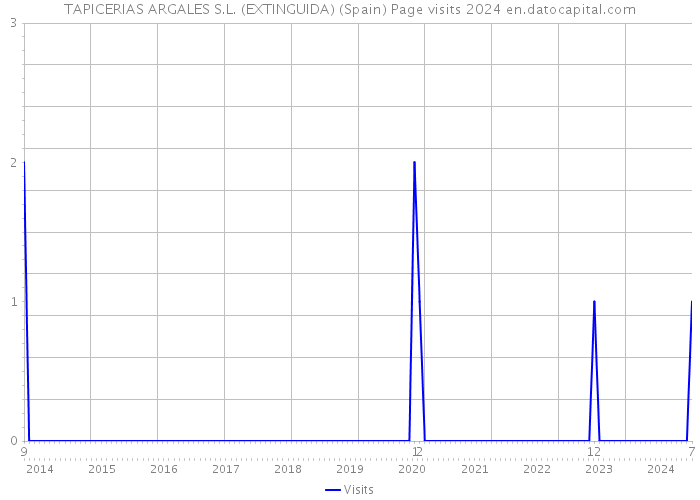 TAPICERIAS ARGALES S.L. (EXTINGUIDA) (Spain) Page visits 2024 