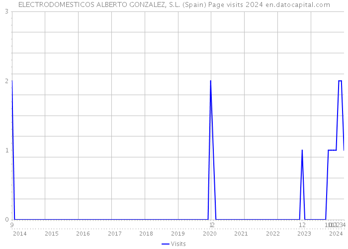 ELECTRODOMESTICOS ALBERTO GONZALEZ, S.L. (Spain) Page visits 2024 