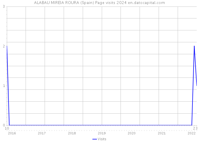 ALABAU MIREIA ROURA (Spain) Page visits 2024 