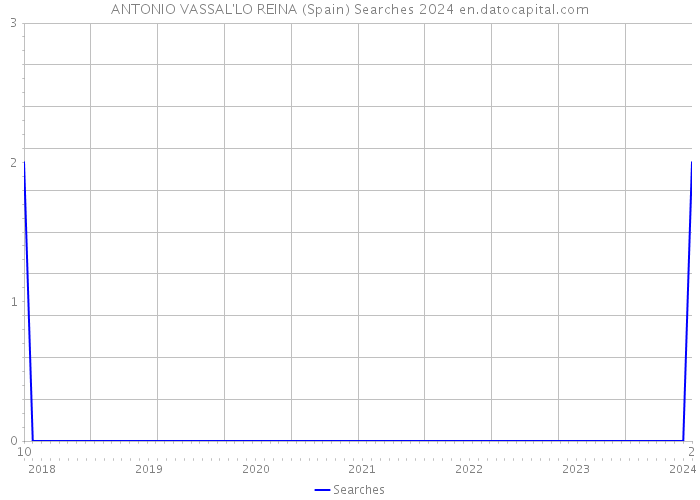 ANTONIO VASSAL'LO REINA (Spain) Searches 2024 
