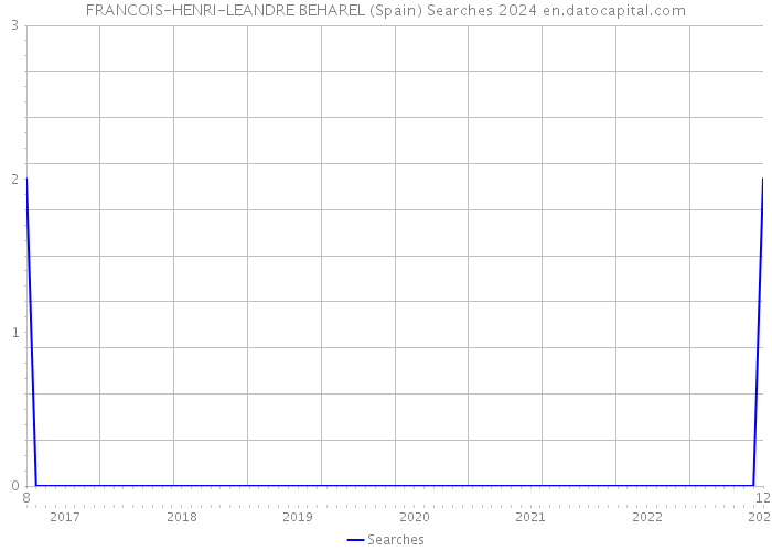 FRANCOIS-HENRI-LEANDRE BEHAREL (Spain) Searches 2024 