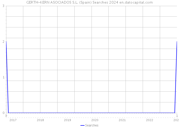 GERTH-KERN ASOCIADOS S.L. (Spain) Searches 2024 