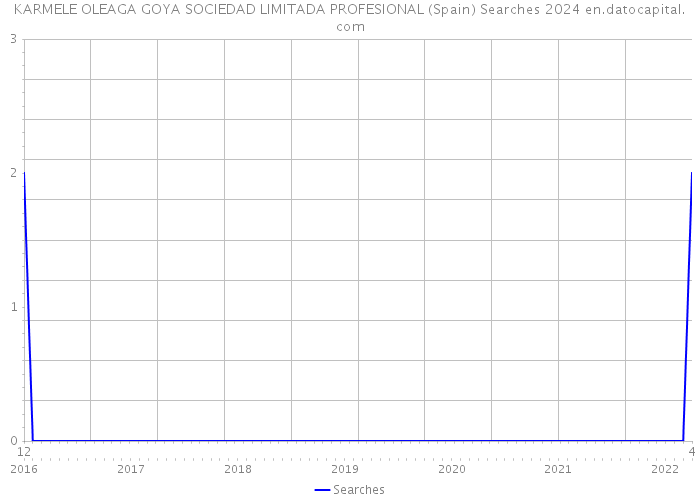 KARMELE OLEAGA GOYA SOCIEDAD LIMITADA PROFESIONAL (Spain) Searches 2024 