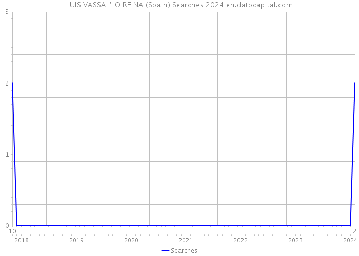 LUIS VASSAL'LO REINA (Spain) Searches 2024 