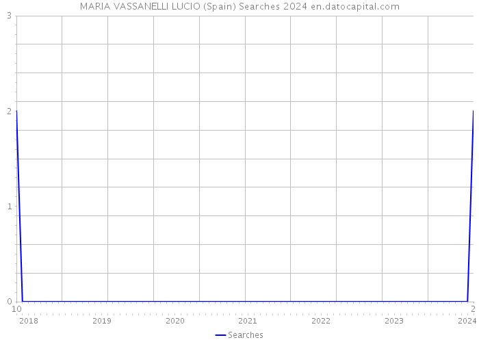 MARIA VASSANELLI LUCIO (Spain) Searches 2024 
