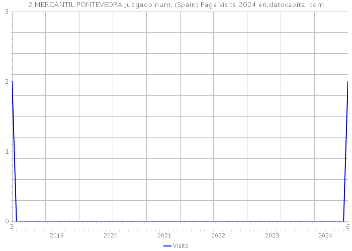 2 MERCANTIL PONTEVEDRA Juzgado num. (Spain) Page visits 2024 