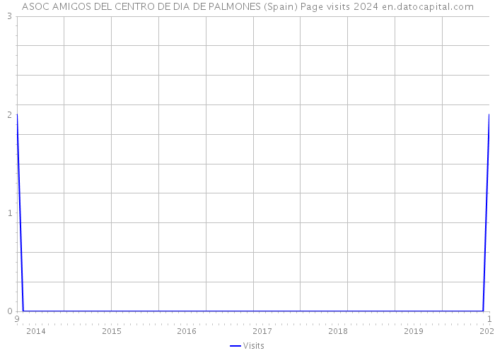 ASOC AMIGOS DEL CENTRO DE DIA DE PALMONES (Spain) Page visits 2024 