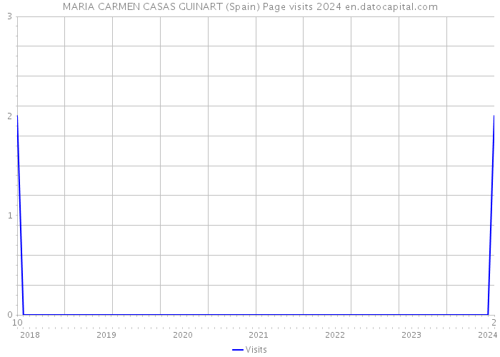 MARIA CARMEN CASAS GUINART (Spain) Page visits 2024 