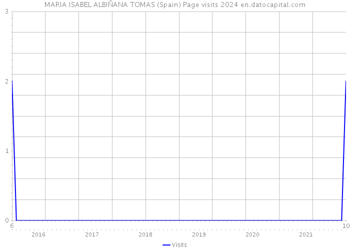 MARIA ISABEL ALBIÑANA TOMAS (Spain) Page visits 2024 