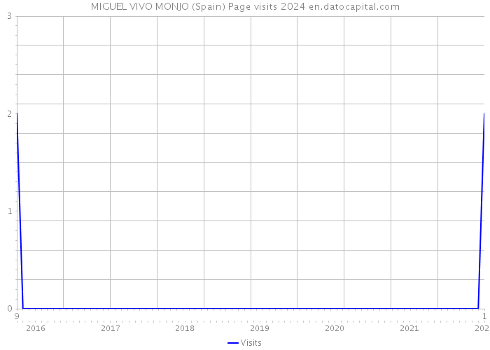 MIGUEL VIVO MONJO (Spain) Page visits 2024 