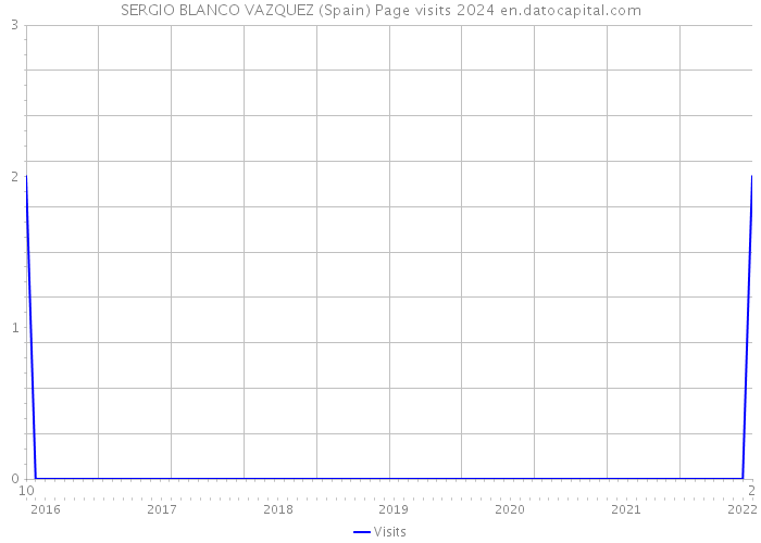 SERGIO BLANCO VAZQUEZ (Spain) Page visits 2024 