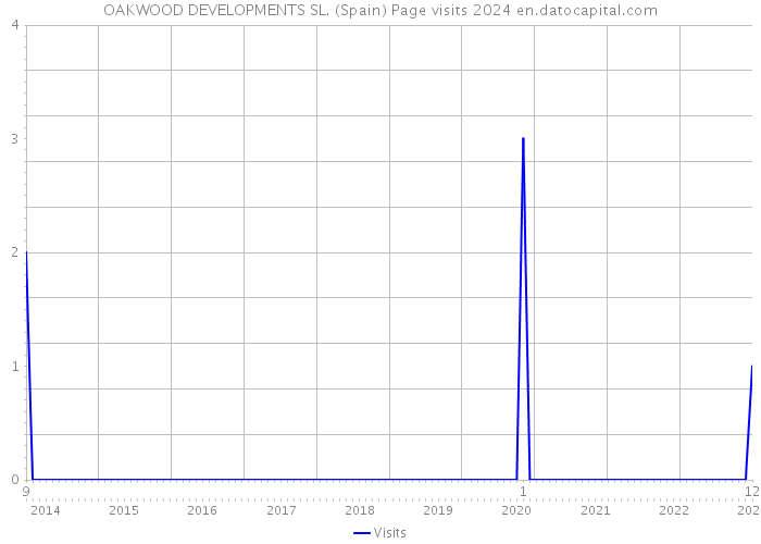 OAKWOOD DEVELOPMENTS SL. (Spain) Page visits 2024 